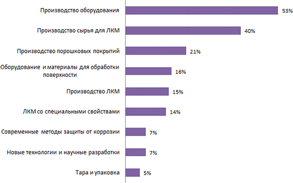 Сферы деятельности участников Сферы деятельности участников