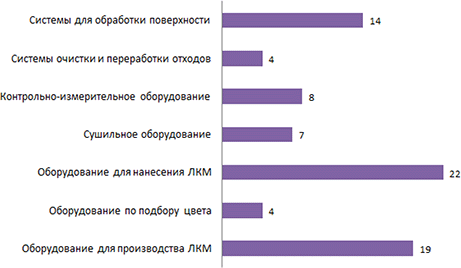 Производители оборудования, шт. Производители оборудования, шт.