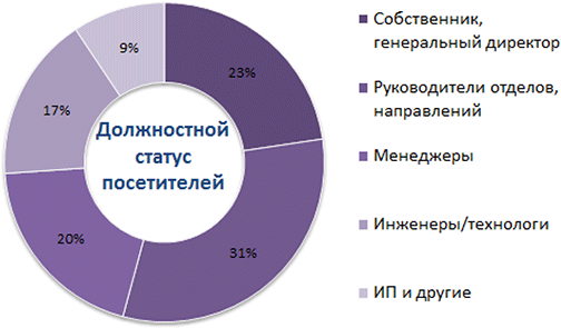 10 000 посетителей!