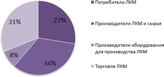 Сферы деятельности посетителей Сферы деятельности посетителей