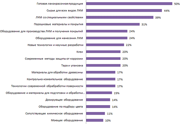 Основные сферы интересов посетителей Основные сферы интересов посетителей