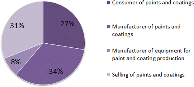 Visitors by industry sectors Visitors by industry sectors