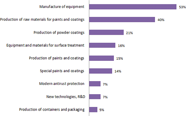 Exhibitor industry sectors Exhibitor industry sectors