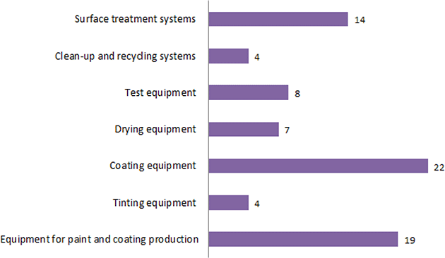 Equipment manufacturers, pc Equipment manufacturers, pc