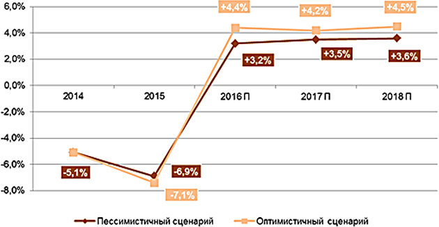 Прогноз развития рынка водно-дисперсионных ЛКМ в России в перспективе до 2020 г.