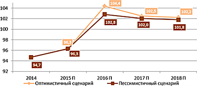 Прогноз развития рынка водно-дисперсионных ЛКМ в России в перспективе до 2020 г.