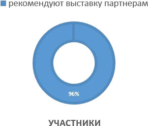 5 причин участвовать в выставке «ИНТЕРЛАКОКРАСКА»