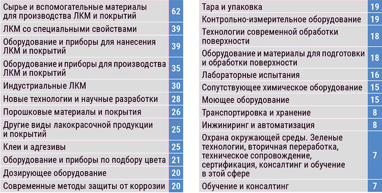 Основные сферы интересов посетителей